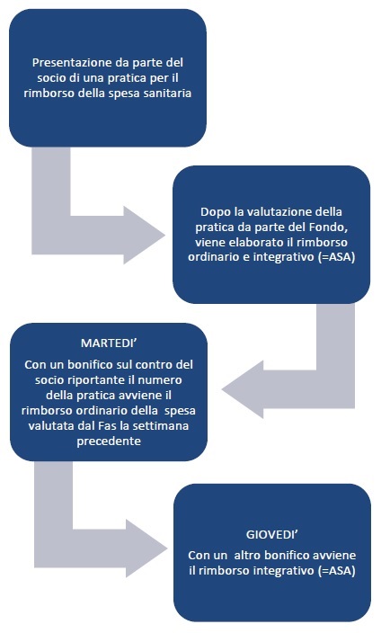 Processo Rimborso FAS - Report Luglio 2023